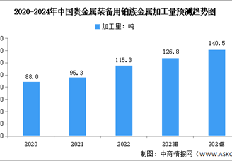 2024年中國貴金屬裝備用鉑族金屬加工量及發展前景預測分析（圖）