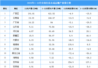 2023年全国各省市成品糖产量排行榜