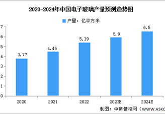 2024年中國電子玻璃產量及發展趨勢預測分析（圖）