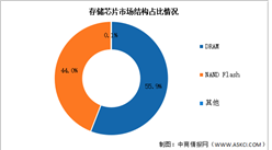 2024年全球存儲芯片市場規模及結構預測分析（圖）
