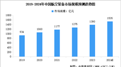 2024年中國航空裝備行業市場規模及行業發展前景預測分析（圖）