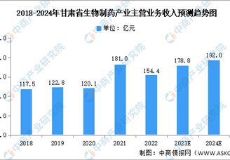 2024年甘肅省生物制藥產業現狀及發展重點預測分析（圖）