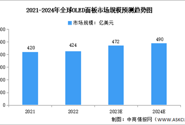 2024年全球OLED面板市場規模及應用領域預測分析（圖）