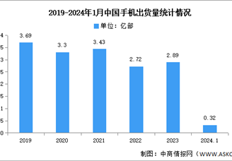 2024年1月中国手机市场分析：出货量同比增长68.1%（图）