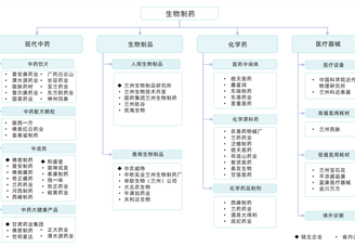 2024年甘肅省生物制藥產業鏈及重點企業分析（圖）