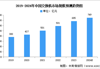 2024年中國交換機市場現狀及發展前景預測分析（圖）