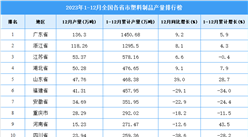 2023年全國各省市塑料制品產量排行榜