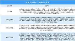2024年甘肅裝備制造產業鏈重點企業及產業發展重點分析（圖）