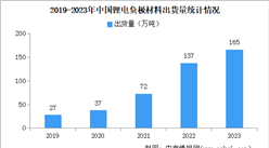 2023年中國鋰電負極材料出貨量及企業競爭格局分析（圖）