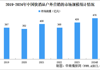 2024年中国快消品户外营销市场规模及发展趋势预测分析（图）