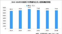 2024年中國健身行業市場現狀預測分析：健身會員人數下降（圖）