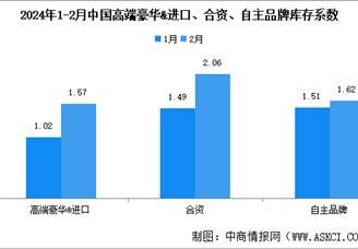 2024年2月中国汽车经销商库存系数为1.74，环比上升26.1%（图）