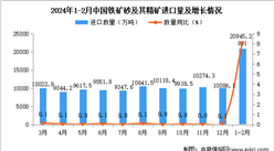 2024年1-2月中國鐵礦砂及其精礦進口數據統計分析：進口量同比增長8.1%