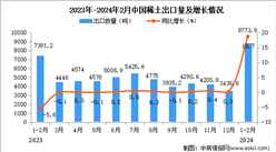 2024年1-2月中國稀土出口數據統計分析：出口量同比增長18.7%