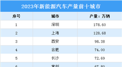 2023年中國新能源汽車產量十強城市排行榜（附榜單）