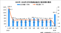 2024年1-2月中國成品油出口數據統計分析：出口量881.5萬噸