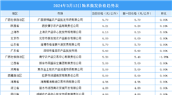 2024年3月13日全國各地最新大米價格行情走勢分析