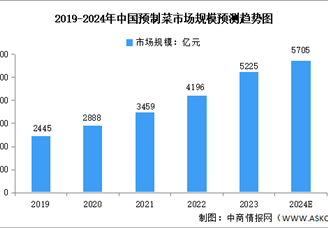 2024年中國預制菜行業市場規模及消費市場預測分析（圖）