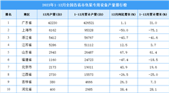 2023年全國各省市包裝專用設備產量排行榜