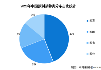 2024年中國預制菜行業種類及區域分布分析（圖）