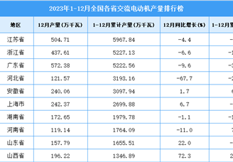 2023年全国各省市交流电动机产量排行榜