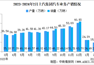 2024年2月上汽集团产销情况：新能源汽车销量同比增长36.63%（图）