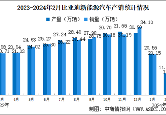 2024年2月比亚迪产销情况：销量同比减少36.84%（图）