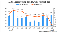 2024年1-2月中國空載重量超過2噸的飛機進口數據統計分析：進口量同比下降5.0%