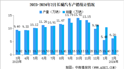 2024年2月長城汽車產銷情況：新能源汽車銷量同比增長47.12%（圖）