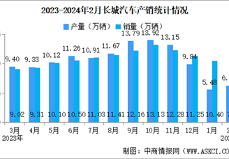 2024年2月长城汽车产销情况：新能源汽车销量同比增长47.12%（图）