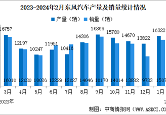 2024年2月东风汽车产销量情况：新能源汽车销量同比增长367.43%（图）