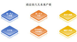 2024年南京市六大未來產業發展現狀預測分析（圖）