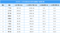2023年全國各省市彩色電視機產量排行榜