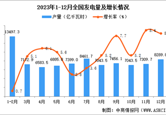 2023年全国各省市发电量排行榜