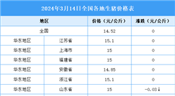 2024年3月15日全國各地最新生豬價格行情走勢分析