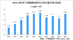 甘肅天水麻辣燙爆火 2024年中國麻辣燙企業地區大數據分析（圖）