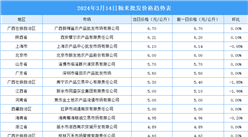 2024年3月15日全國各地最新大米價格行情走勢分析