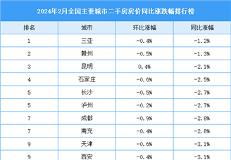 2024年2月全国二手房房价涨跌排行榜：深圳房价同比下跌6.1%（图）