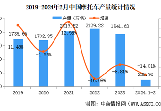 2024年2月中国摩托车产销量情况：销量同比下降47.08%（图）