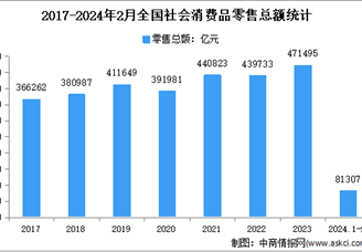 2024年1-2月全国社会消费品零售情况分析：社会消费品零售总额达81307亿元（图）