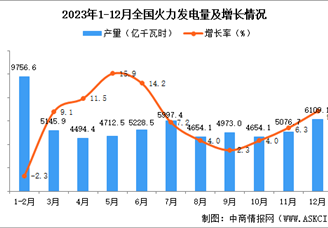 2023年全国各省市火力发电量排行榜