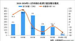 2024年1-2月中國豬肉進口數據統計分析：進口額同比下降66.0%