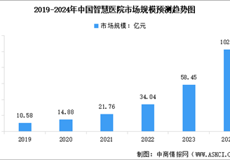 2024年中國智慧醫院市場規模及行業發展前景預測分析（圖）