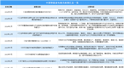 2024年中國智能家電行業最新政策匯總一覽（圖）