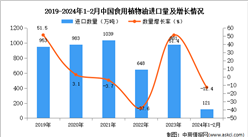 2024年1-2月中國食用植物油進口數據統計分析：進口量120.9萬噸