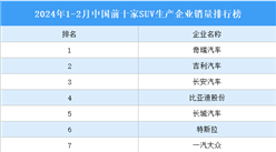2024年1-2月中國前十家SUV生產企業銷量排行榜（附榜單）