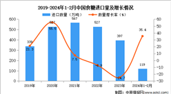 2024年1-2月中國食糖進口數據統計分析：進口量同比增長35.4%