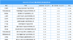 2024年3月21日全國各地最新大米價格行情走勢分析