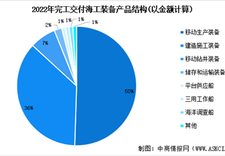 2024年全球海洋工程裝備新訂單成交量預測及產品占比分析（圖）