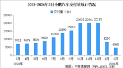 2024年2月小鵬汽車交付量情況：交付量同比有所減少（圖）